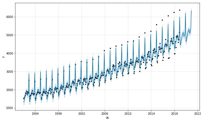 How to use the Python programming Language for Time Series Analysis!