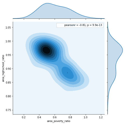 Data Science and Visualization Exercise